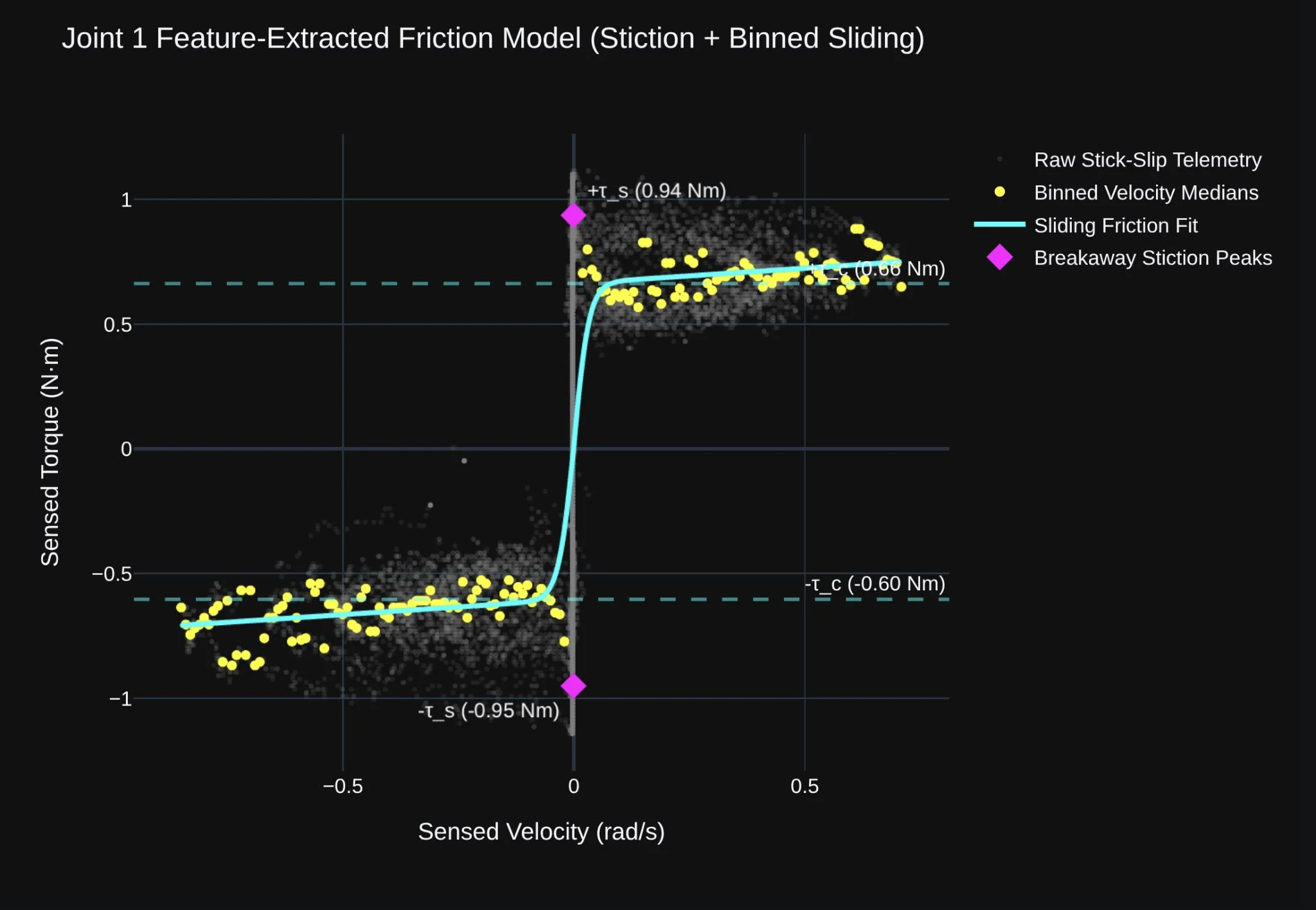 Feature-extracted friction model showing raw telemetry, binned medians, a sliding friction fit and stiction peaks