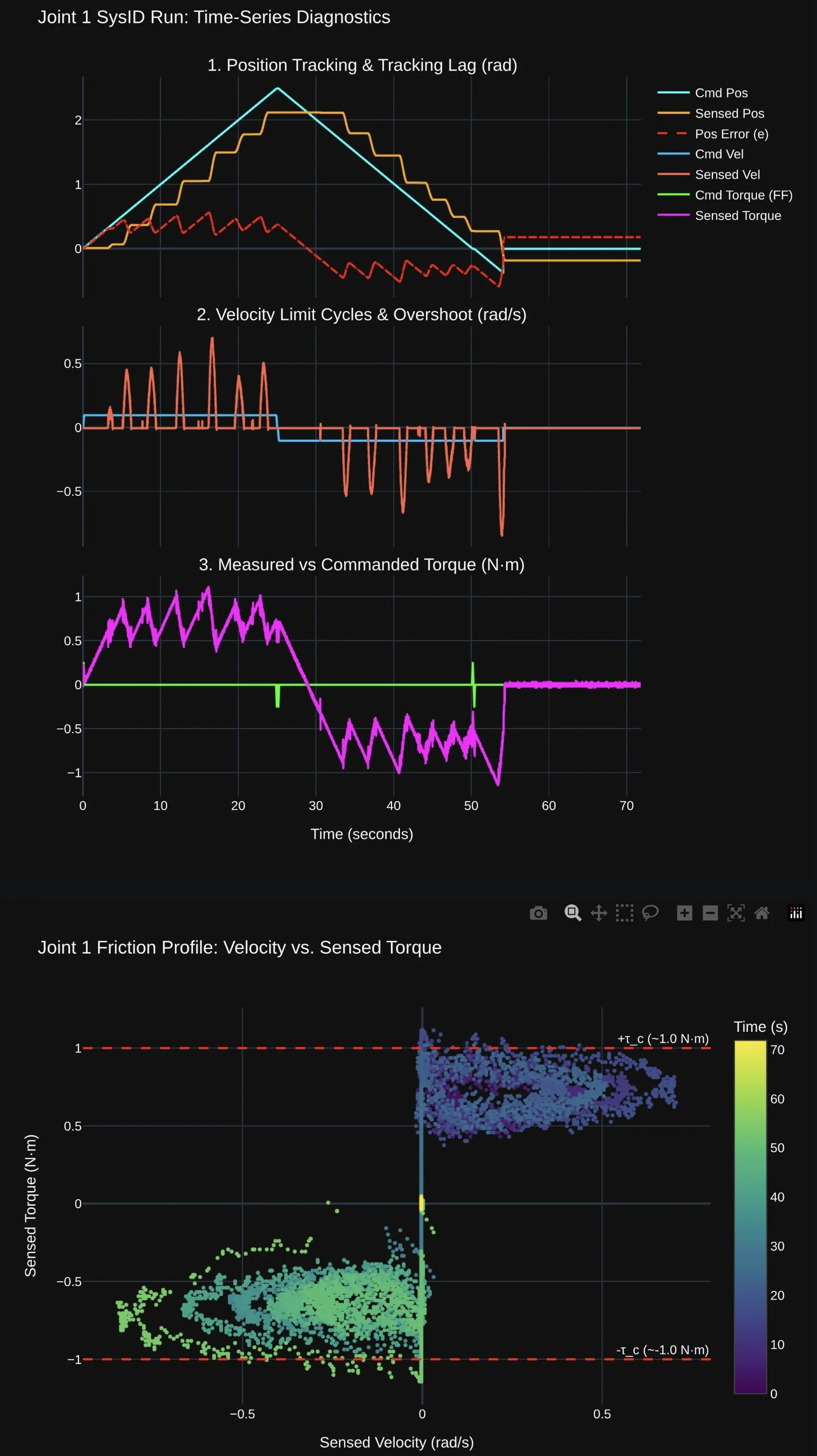 Time-series diagnostics for robot joint position, velocity and torque, followed by a friction profile